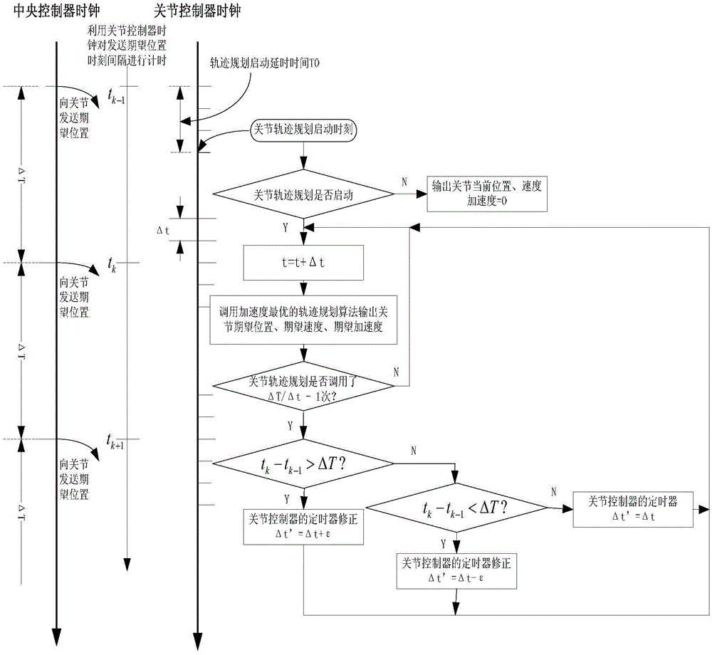 An Online Trajectory Planning Method for Acceleration Optimal Space Robots Based on Control Period Adaptive Clock Synchronization