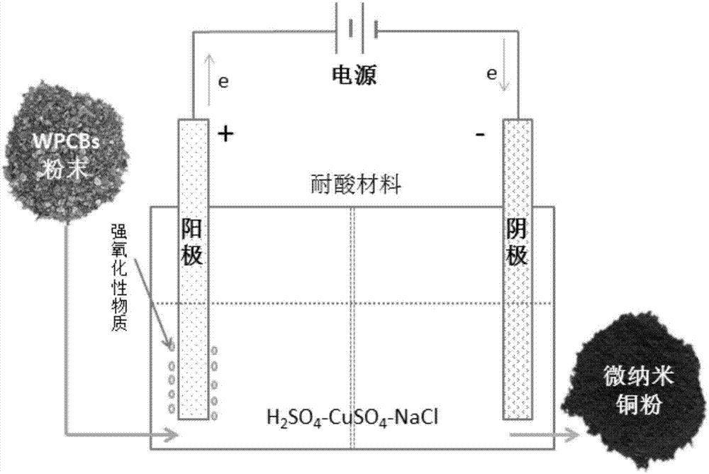 Method for recycling micro-nano copper powder from waste printed circuit boards
