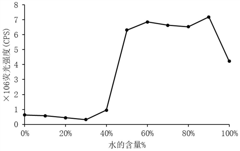 A tetrastyryl cationic fluorescent probe and its preparation method and application