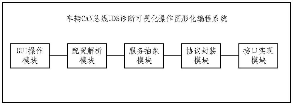 Vehicle CAN bus UDS diagnosis visualization operation graphical programming system