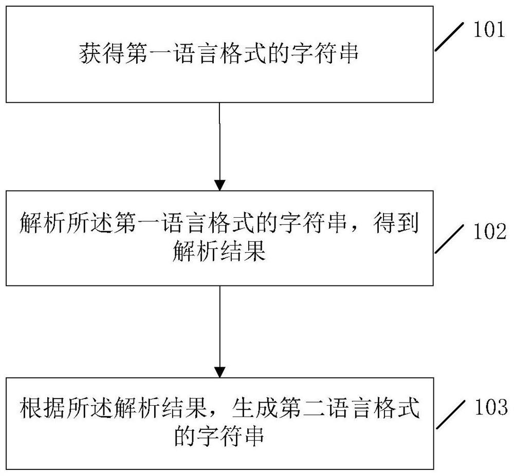 A method and device for generating a character string