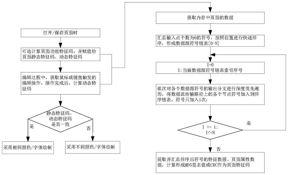 A graphical page program feature code calculation refresh method