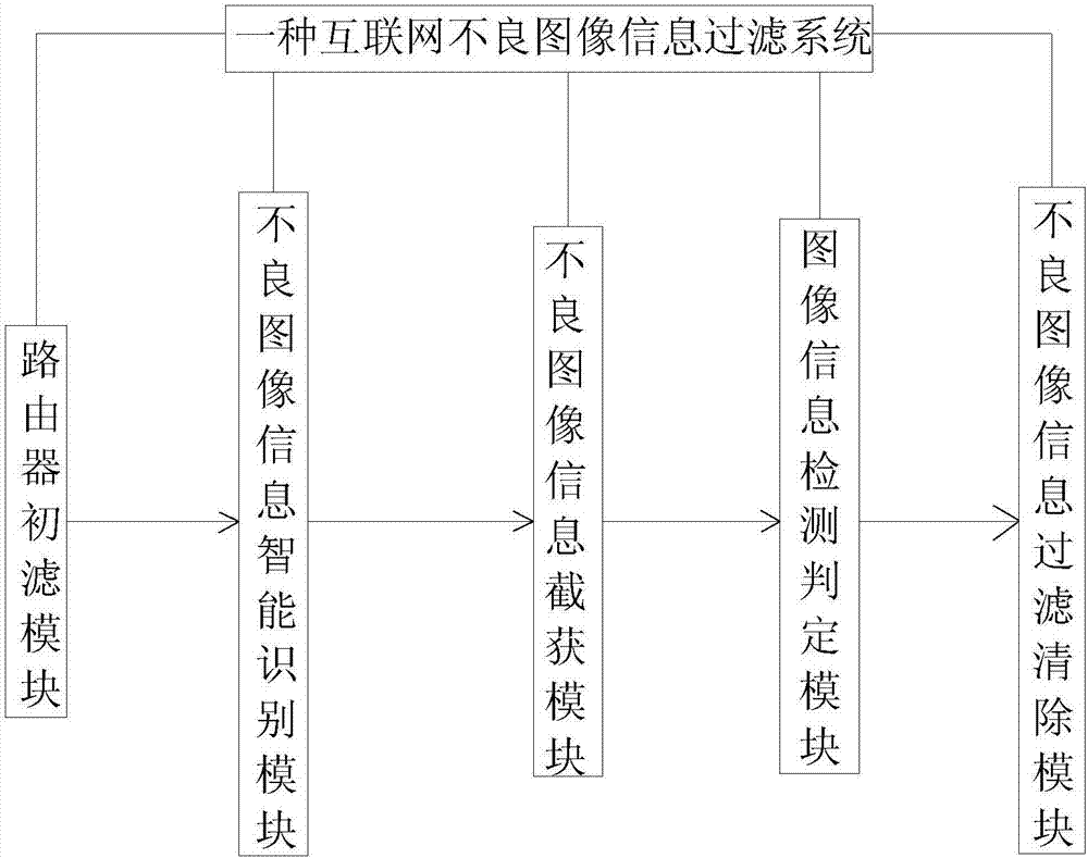 System for filtering bad image information of internet