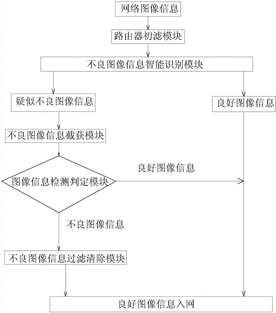 System for filtering bad image information of internet