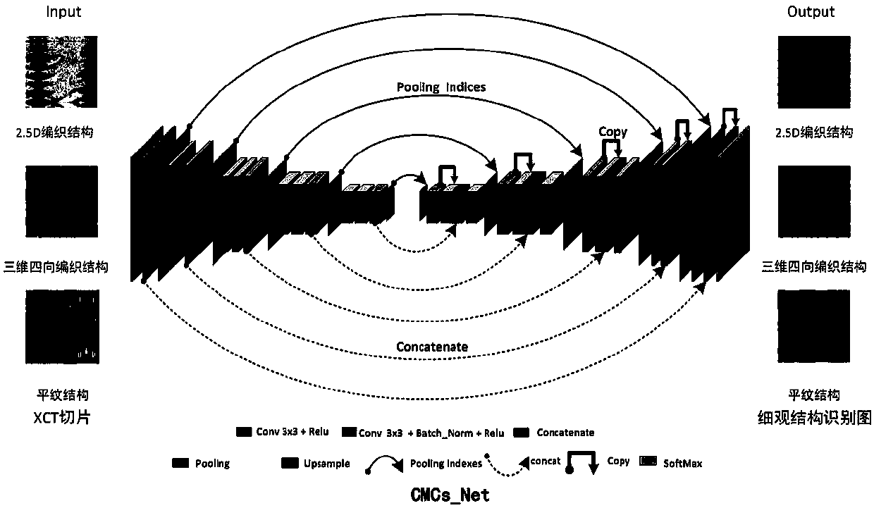 Full convolutional neural network and corresponding microstructure identification method