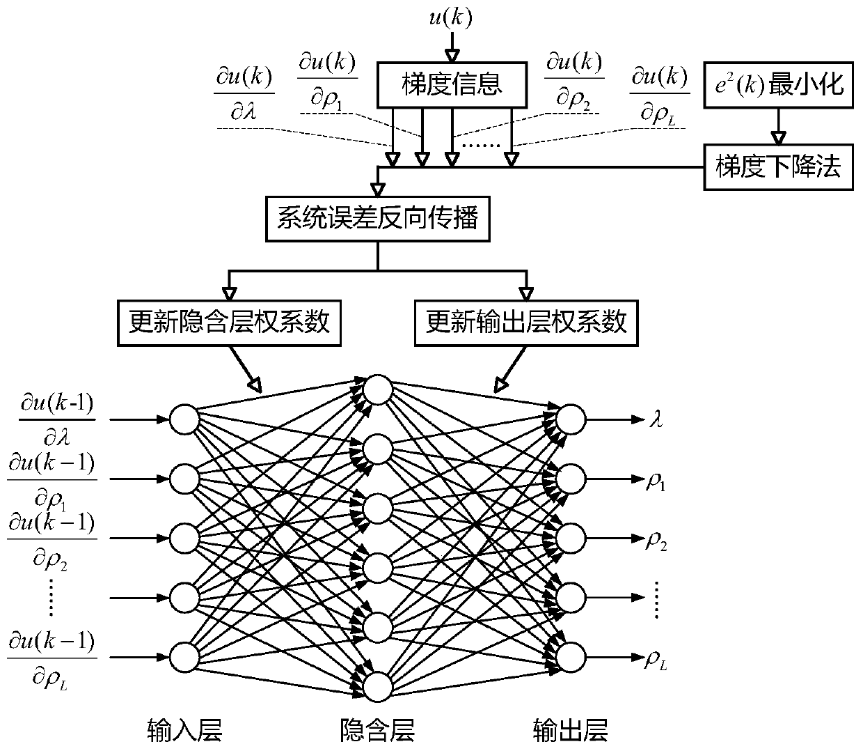 Parameter self-tuning method of siso partial scheme model-free controller based on partial derivative information