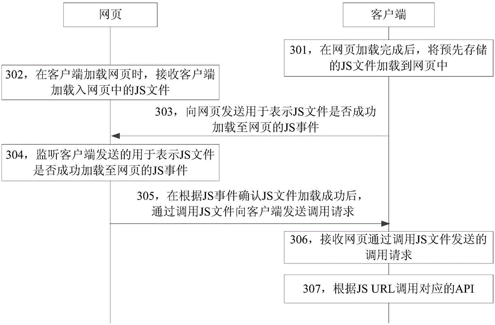 Application program interface calling method and device