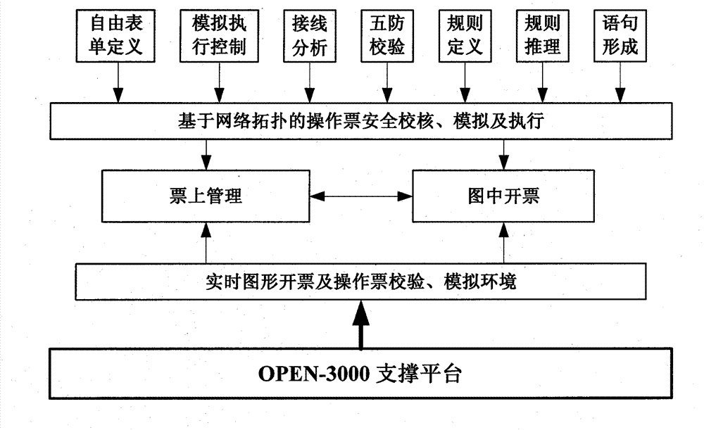 Cross-platform power grid intelligent program-controlled error-preventing system and operation method and interface communication way