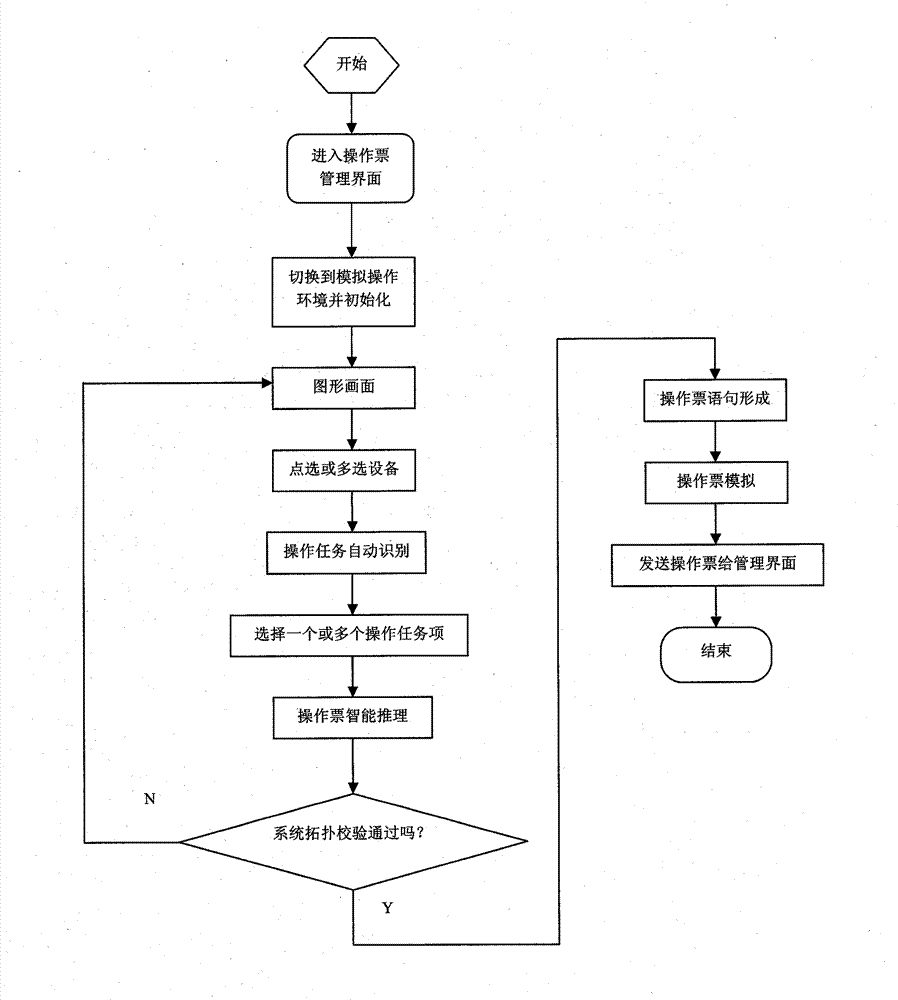 Cross-platform power grid intelligent program-controlled error-preventing system and operation method and interface communication way