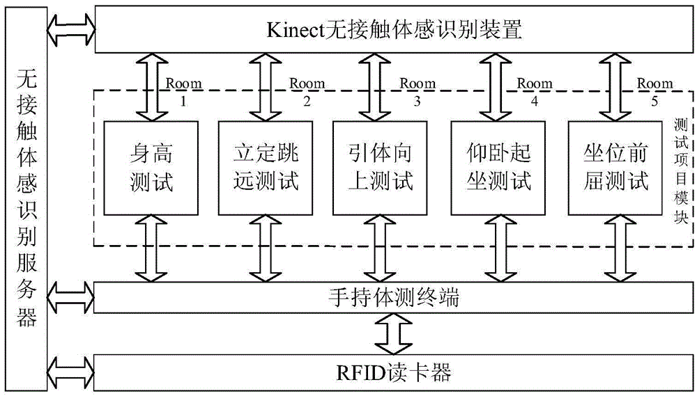 Kinect-based non-contact type student physical fitness evaluation method