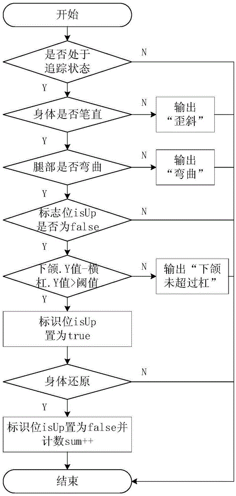 Kinect-based non-contact type student physical fitness evaluation method