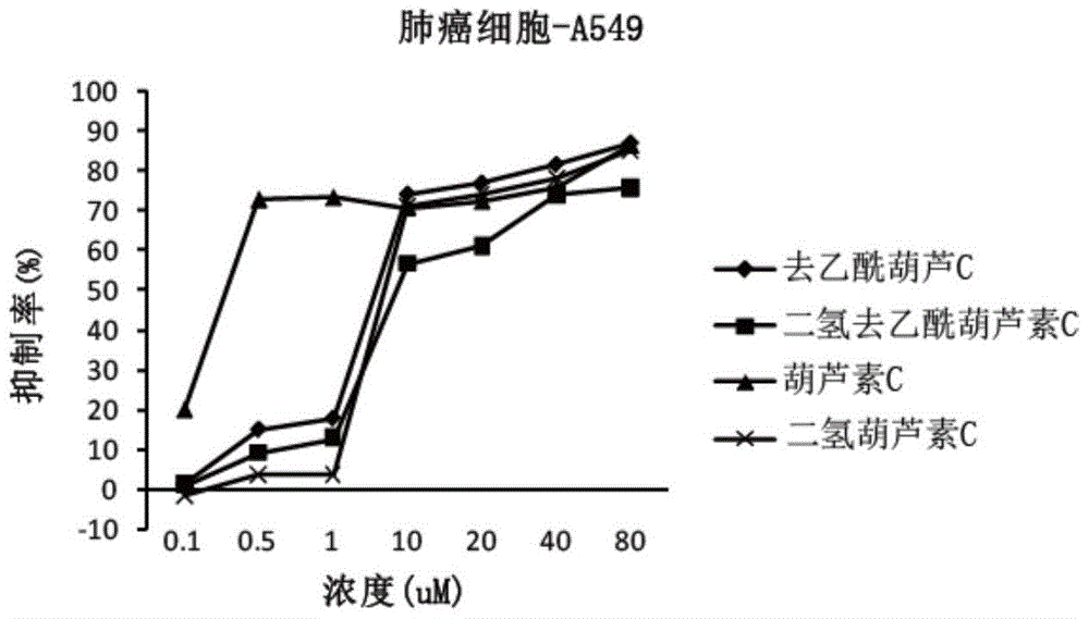 Preparation method and application of cucurbitacin c and its analogs