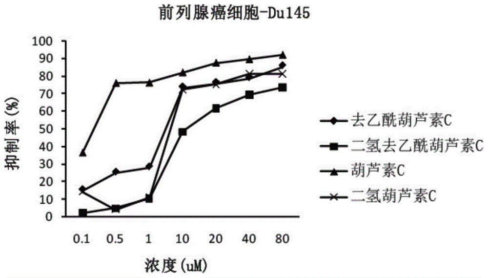 Preparation method and application of cucurbitacin c and its analogs