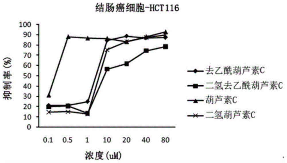 Preparation method and application of cucurbitacin c and its analogs