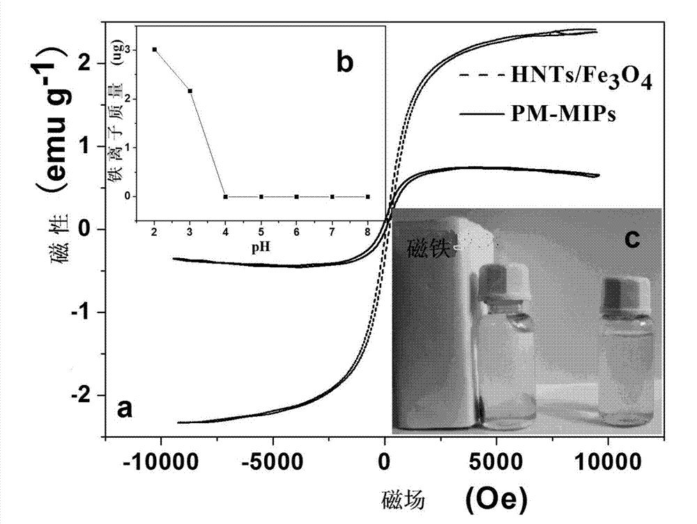 Method for preparing porous magnetic imprinting adsorbent by emulsion polymerization
