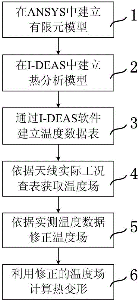 Thermal deformation real-time forecast method for axial symmetry reflector antenna