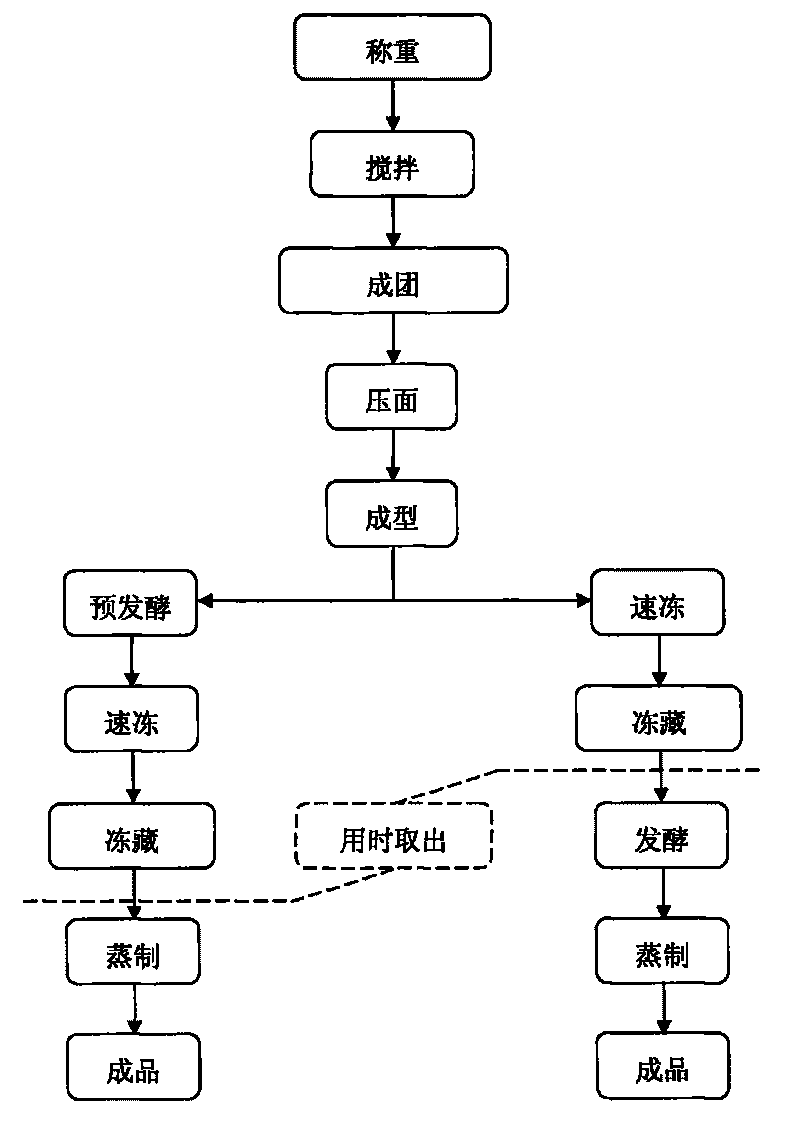 Quick-frozen steamed bread and preparation method thereof