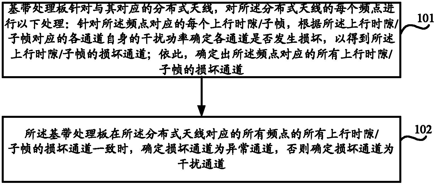 Method and device for detecting channel abnormality of base station based on distributed antenna