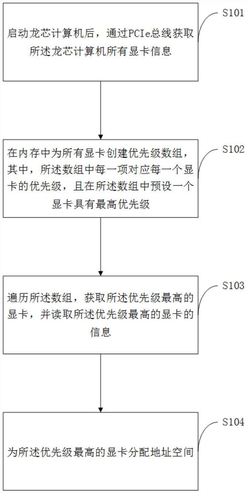 A method and device for configuring graphics card resources based on Loongson computer