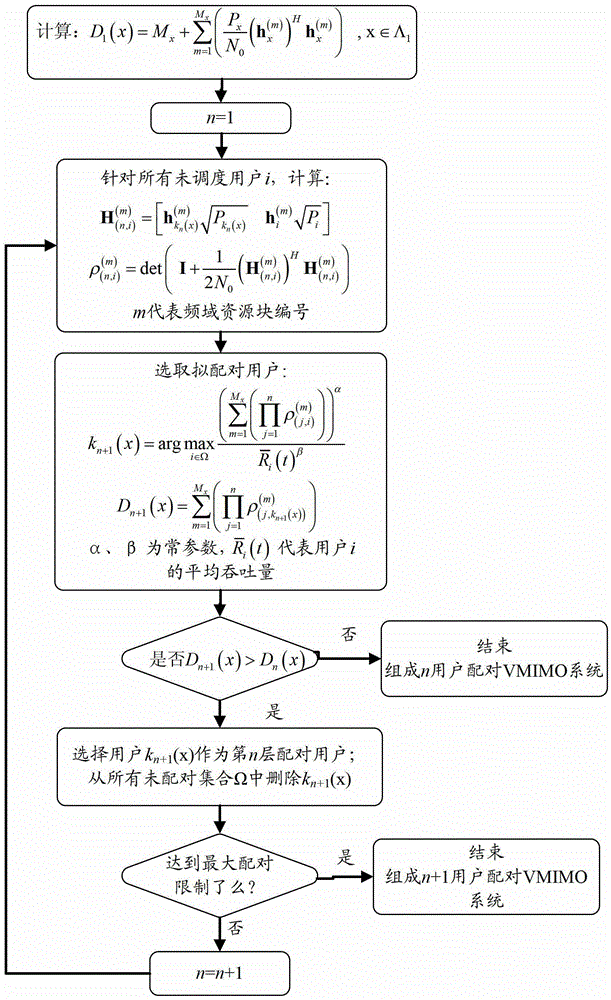 A multi-user pairing algorithm applied to vmimo system