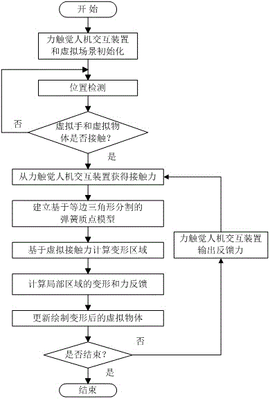 A simulation method of flexible object deformation for haptic human-computer interaction