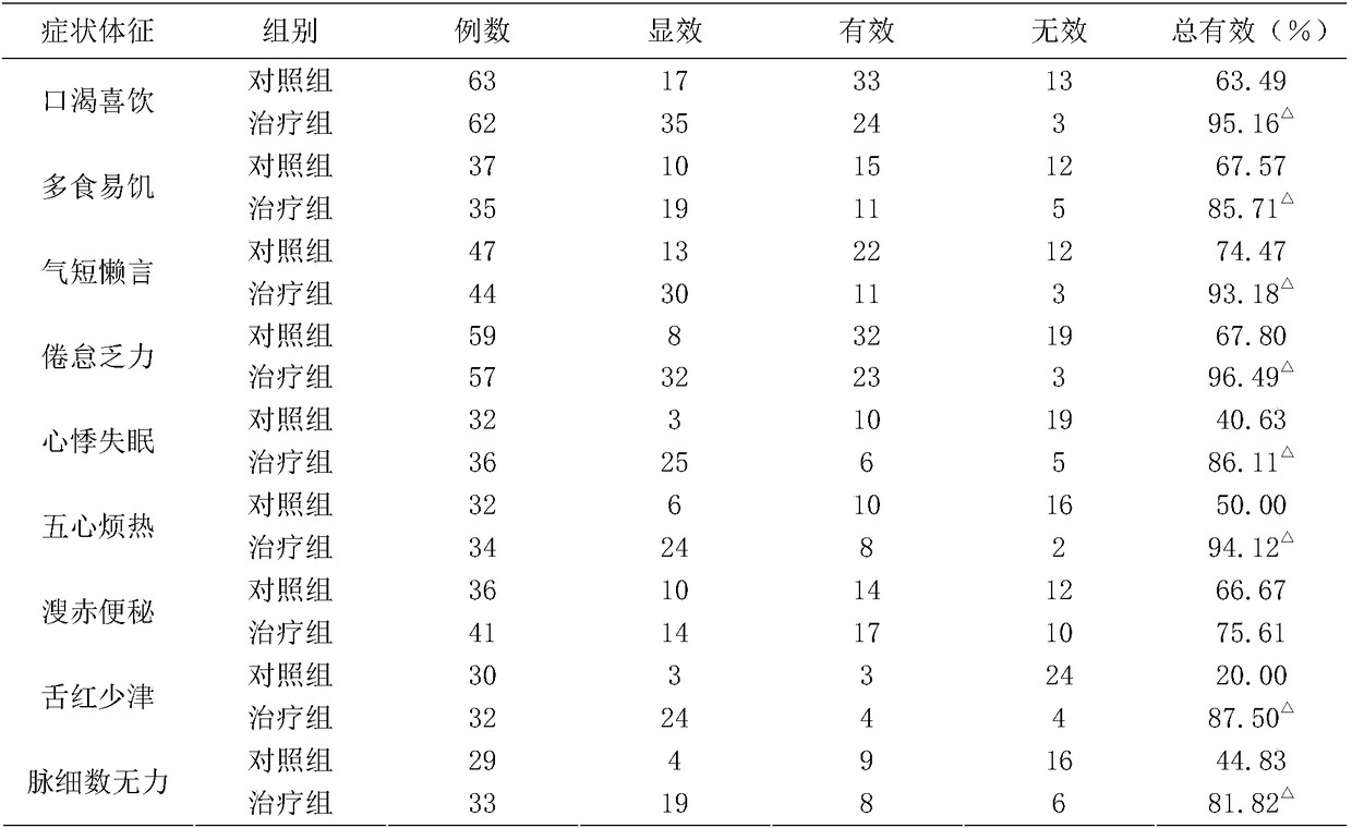 Traditional Chinese medicine composition for treating type II diabetes and preparation method of traditional Chinese medicine composition for treating type II diabetes