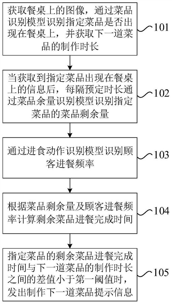 Dish making time estimation method and device