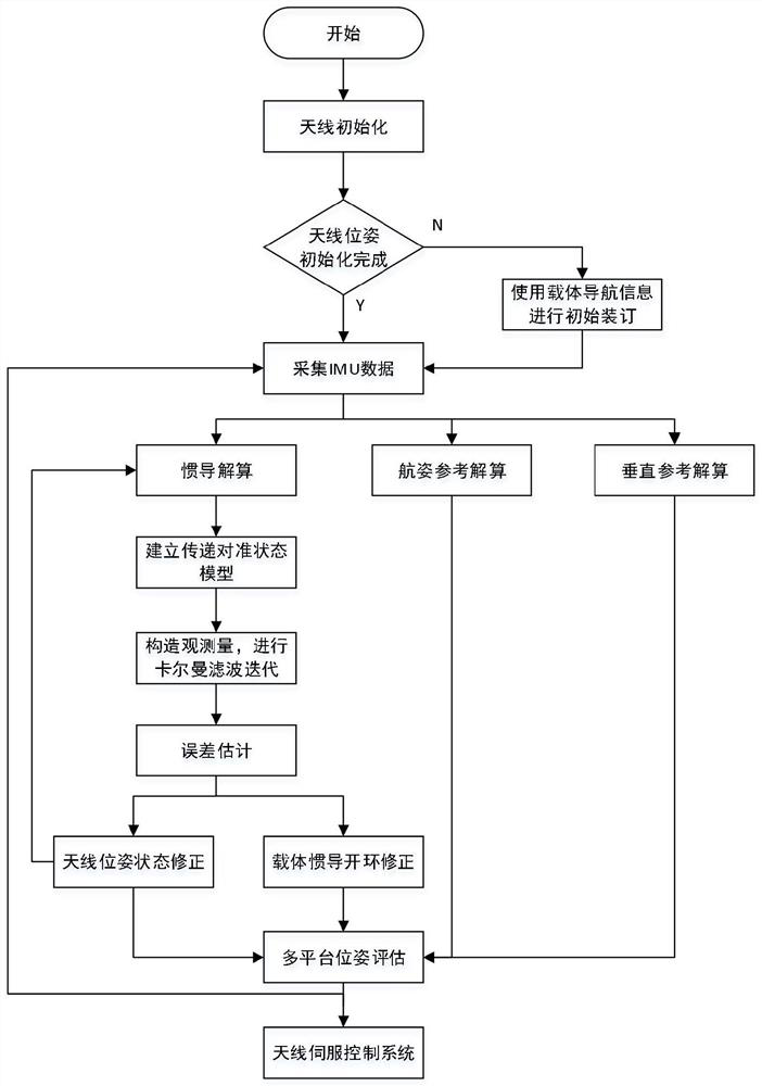 Multi-platform Heading Attitude Determination Method for Communication-in-Motion Antenna Based on Transfer Alignment