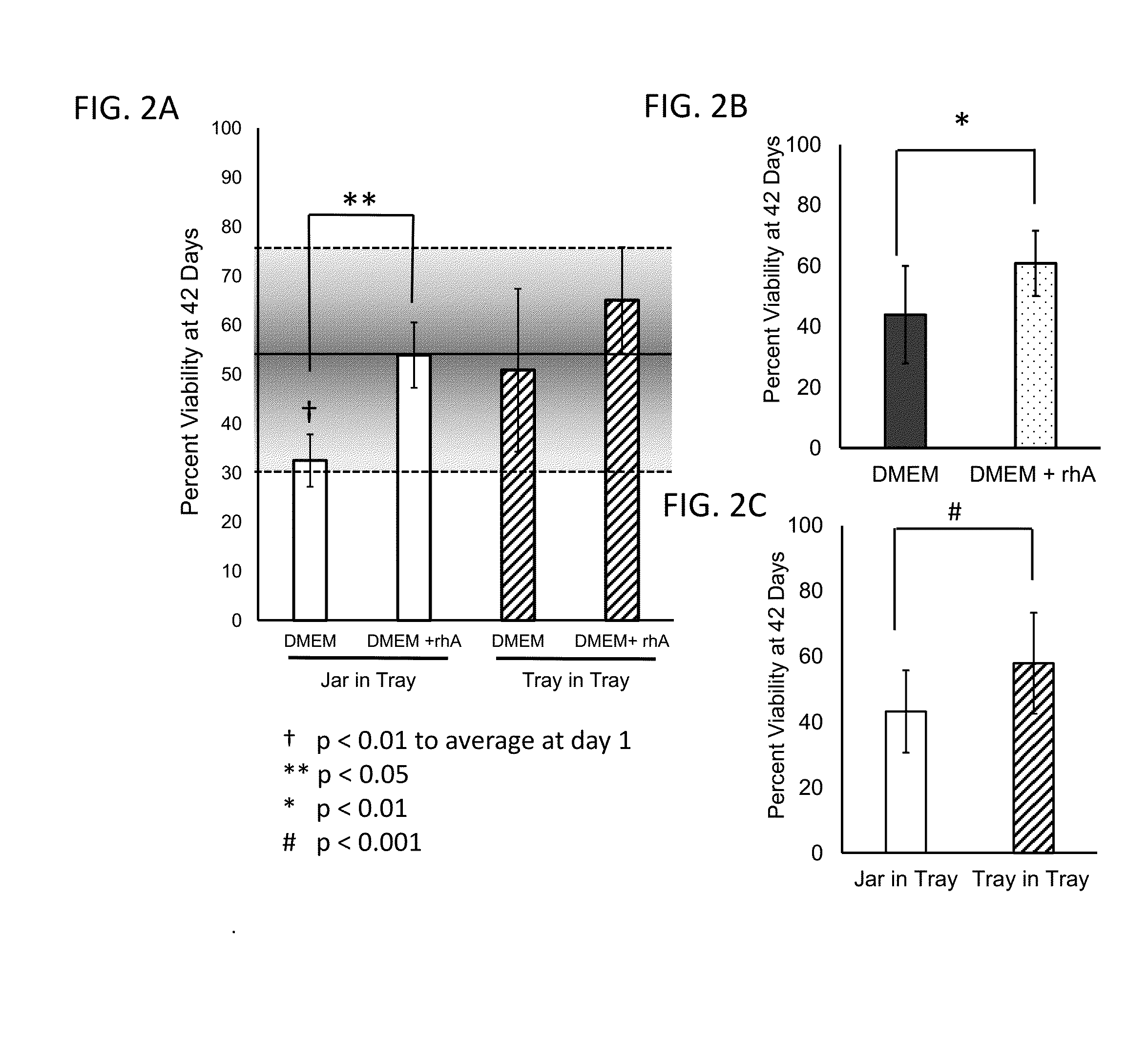 Method and Composition for Hypothermic Storage of Placental Tissue