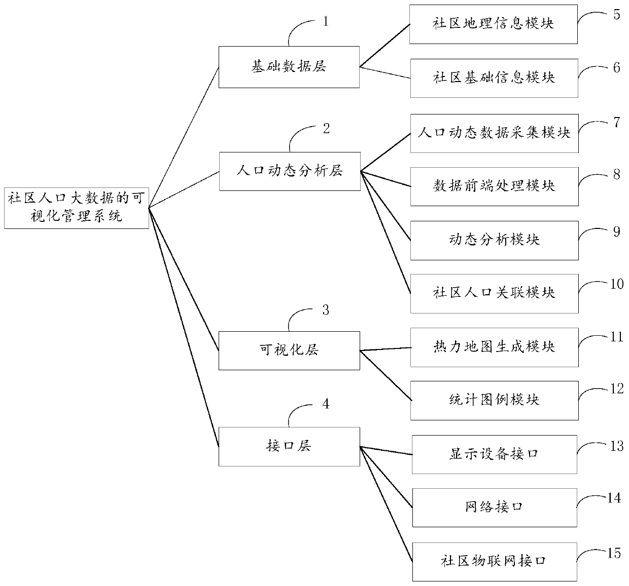 Visual management system and method for community population big data