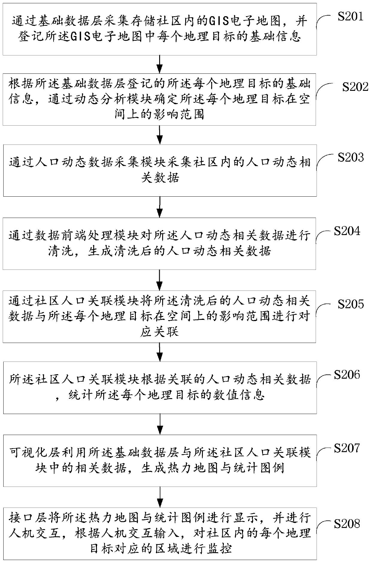 Visual management system and method for community population big data