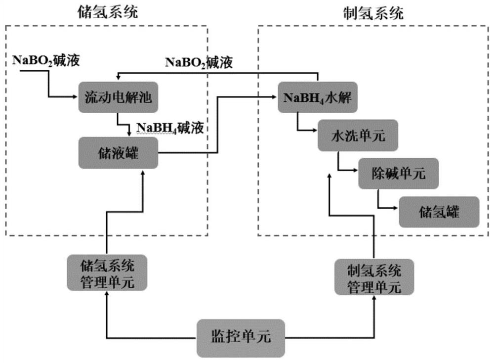 Cyclic reversible hydrogen storage and production system for sodium borohydride alkali liquor