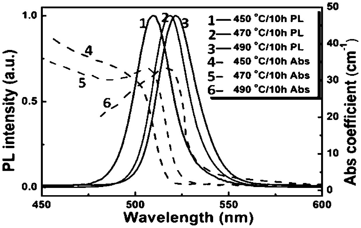 Light emission glass for laser lighting and preparation method of light emission glass