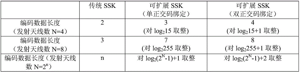 Extensible method of spatial shift keying modulation mode