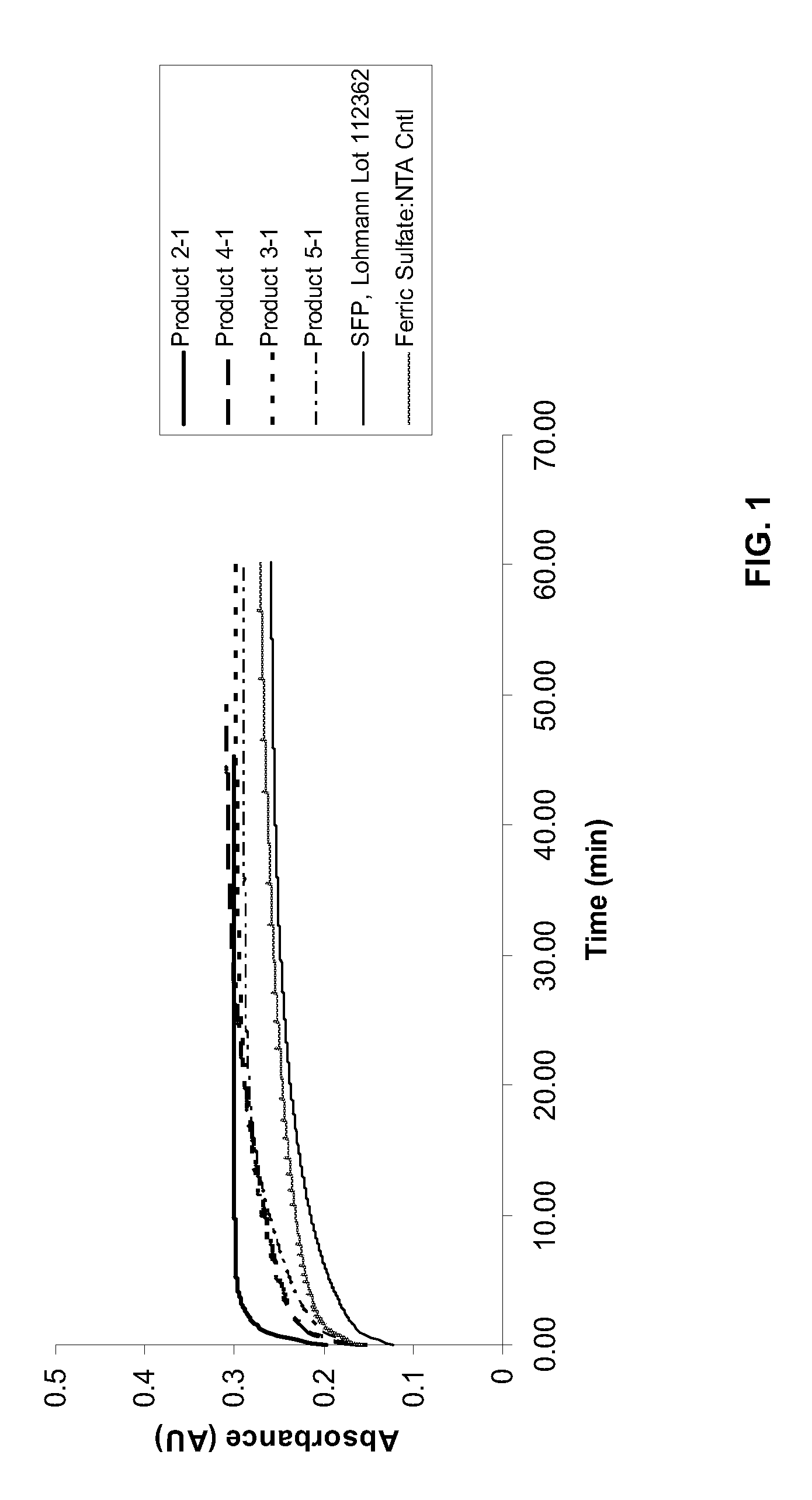 Iron preparation suitable for pharmaceutical formulation and process for the preparation thereof