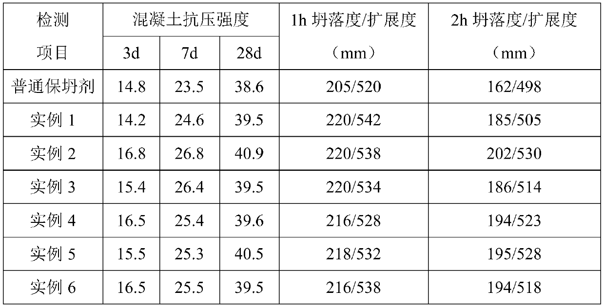 Hydroxyalkyl composite halogenated polycarboxylate slump retaining agent and ATRP preparation method thereof