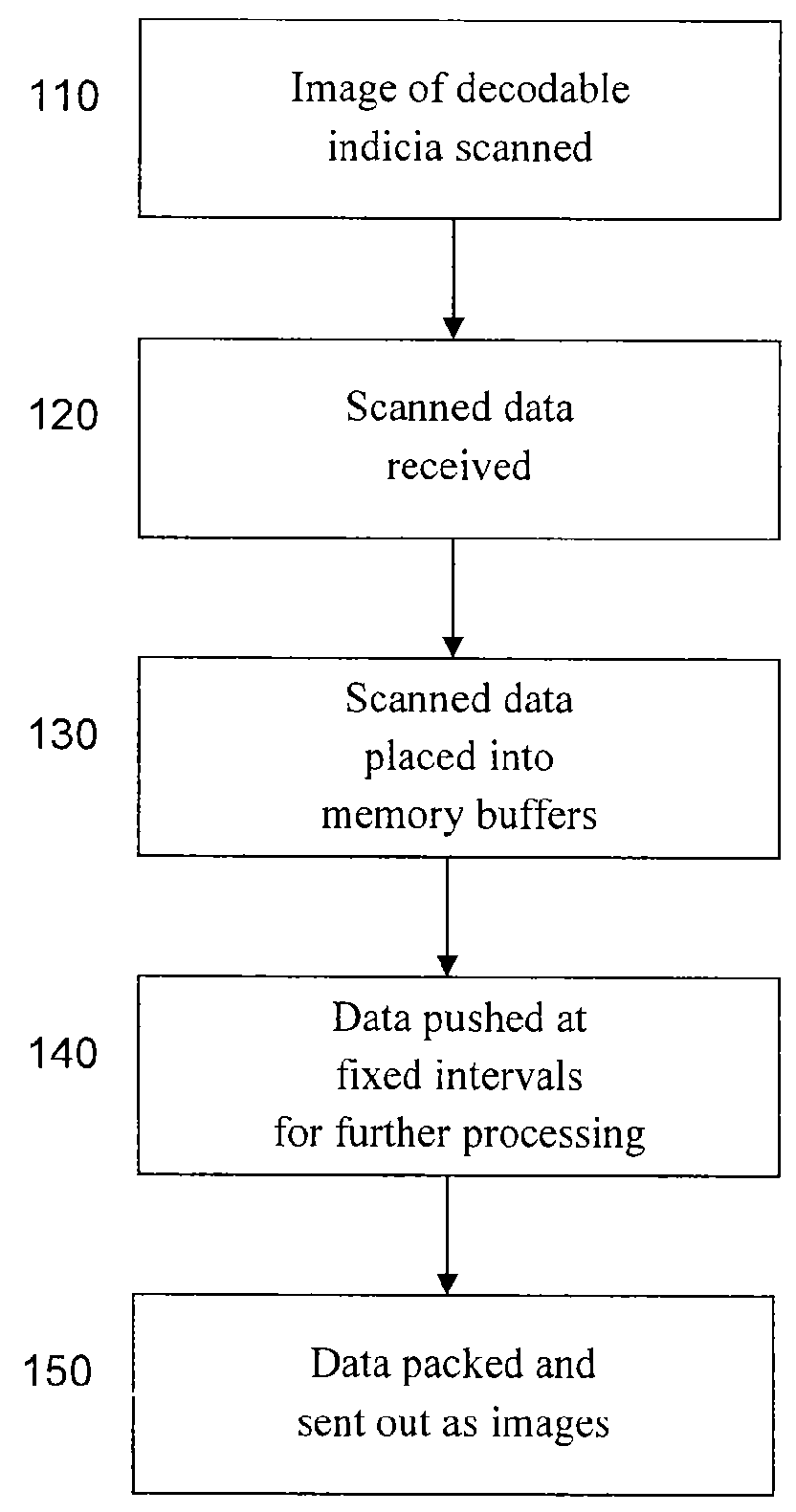 Method of using camera sensor interface to transfer multiple channels of scan data using an image format
