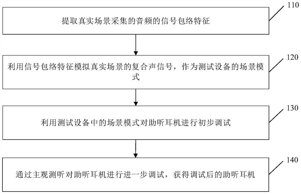 Debugging method, device and equipment of hearing-aid earphone