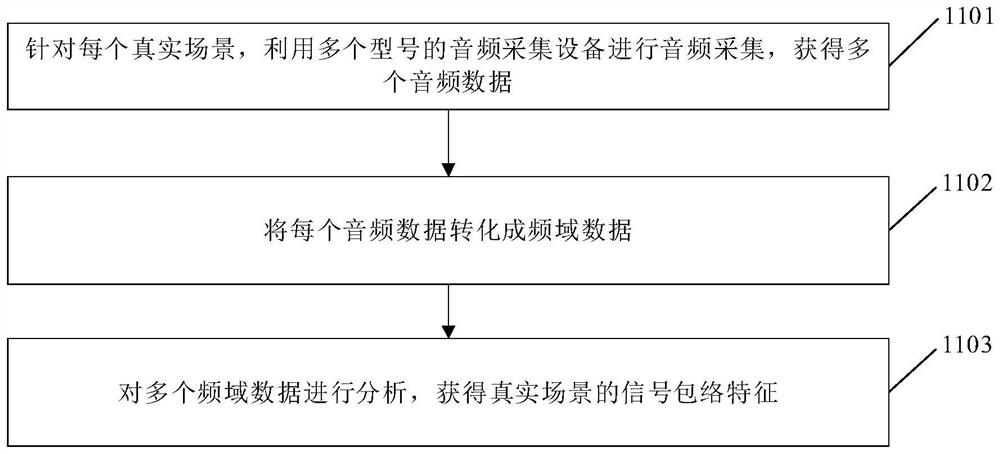 Debugging method, device and equipment of hearing-aid earphone