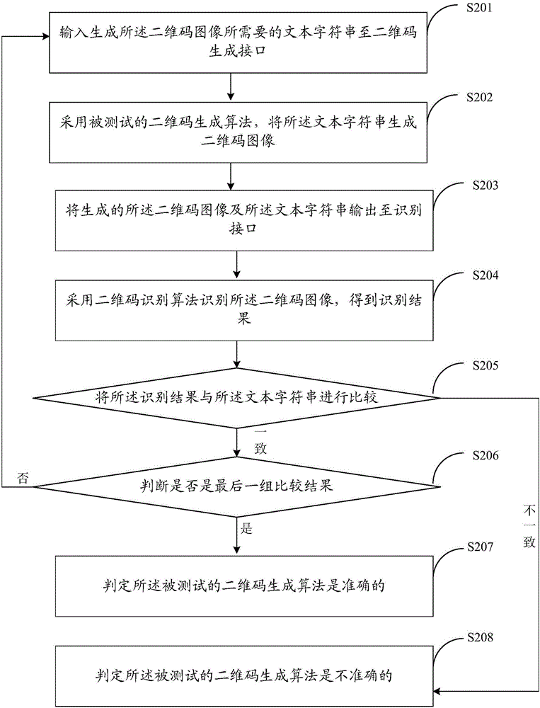 Method and device for testing two-dimensional code generating algorithm