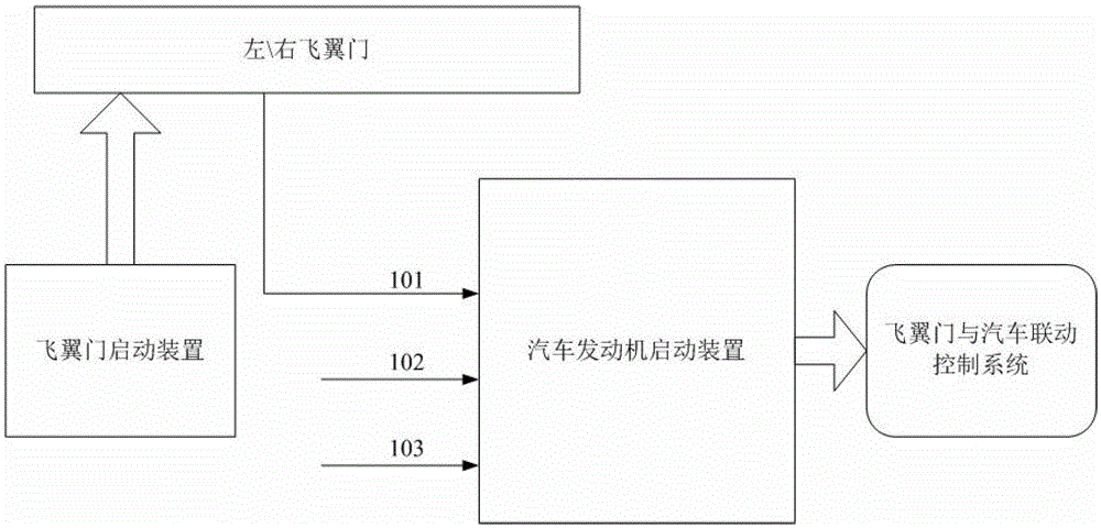 System and method for linkage control of flying wing door and automobile engine