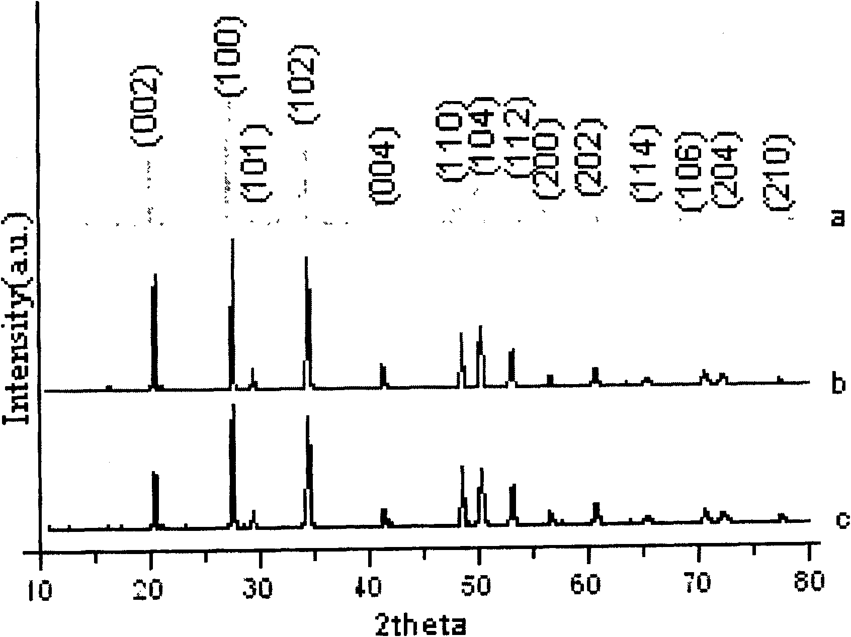 High-brightness PDP red fluorescent material, and its preparing method