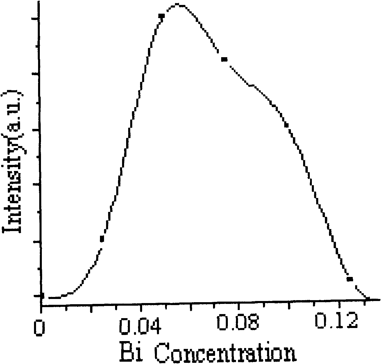 High-brightness PDP red fluorescent material, and its preparing method