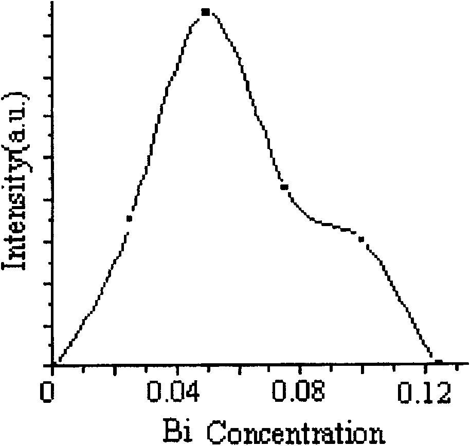 High-brightness PDP red fluorescent material, and its preparing method