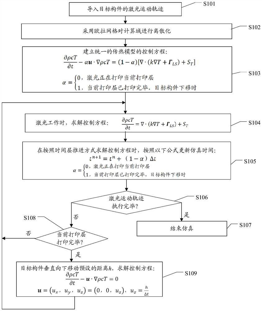 Simulation processing method of component scale in additive manufacturing process based on Euler grid