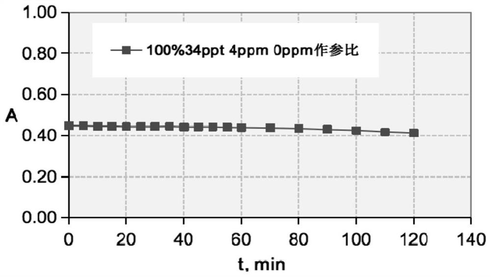 Method for determining ammonia nitrogen content in seawater by Nessler's reagent spectrophotometry
