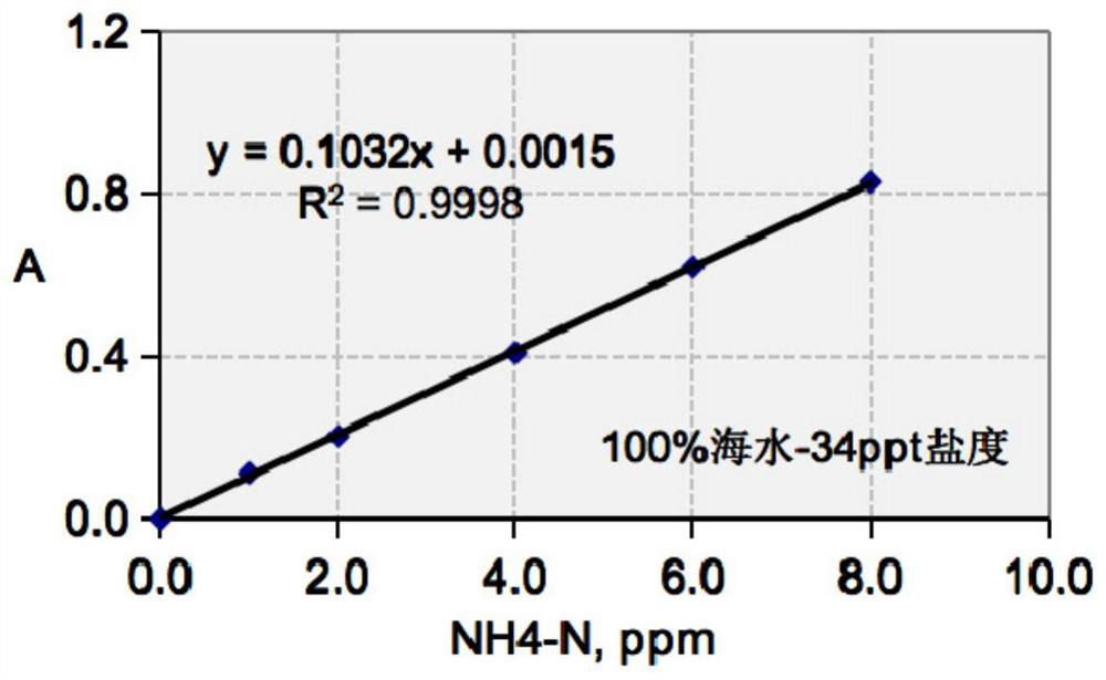 Method for determining ammonia nitrogen content in seawater by Nessler's reagent spectrophotometry