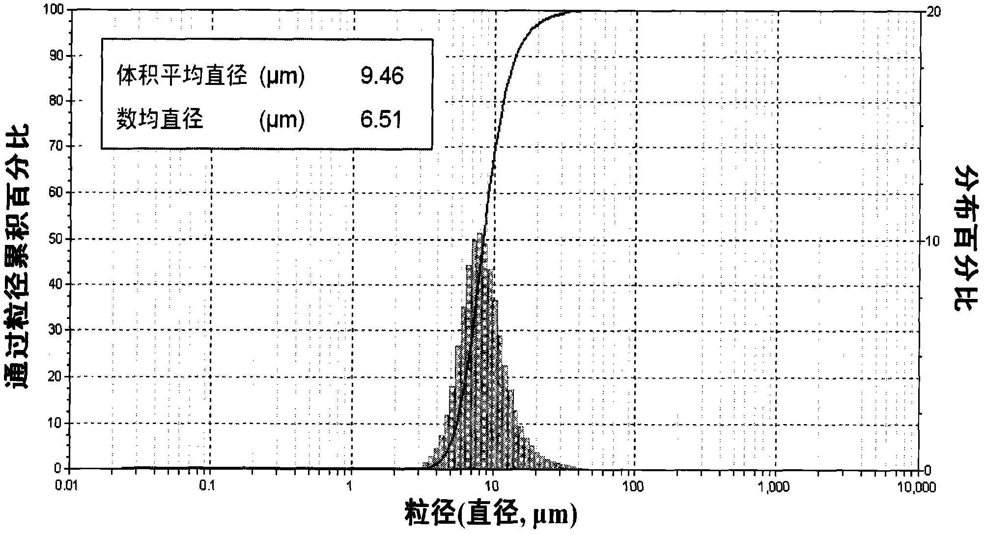 Preparation method of polylactic acid particles