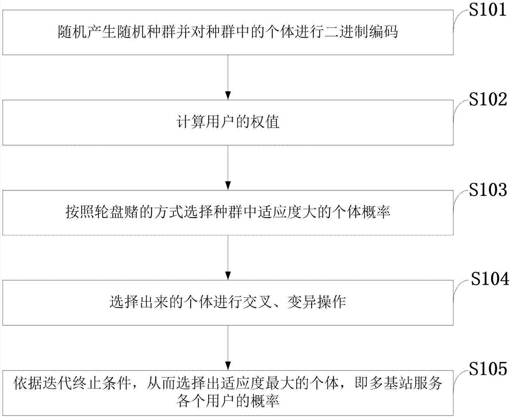 Multi-base-station system proportion fair scheduling method under user QoS fixed rate constraint