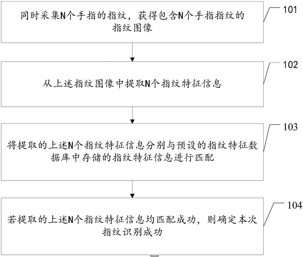 Fingerprint identification method and fingerprint identification device